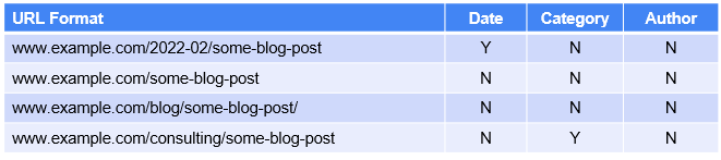 Example of URL data available in Google Analytics