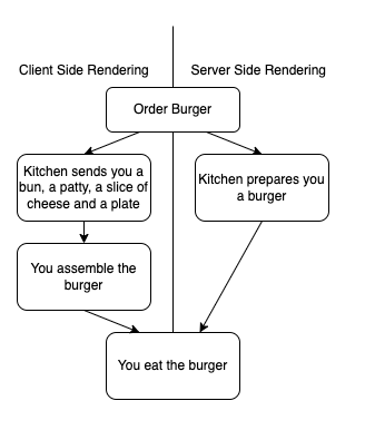 Clientside vs Serverside Rendering - Hamburger Example for client side vs server side JavaScript rendering models