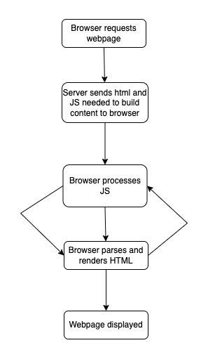Explainer of how clientside Javascript rendering works (compare this to server side rendering below)