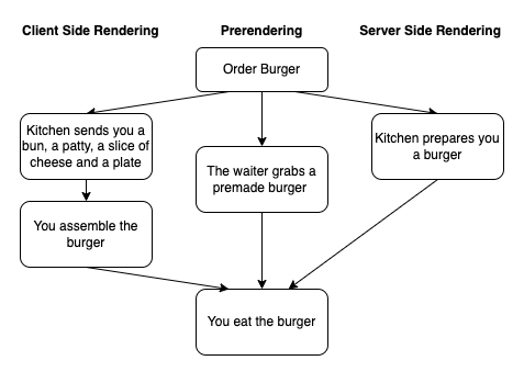 Explainer of how Javascript Pre-rendering works within the hamburger analogy for client side vs server side rendering