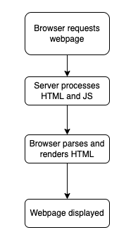 Explainer of how serverside Javascript rendering works (compare this to client side rendering model above)