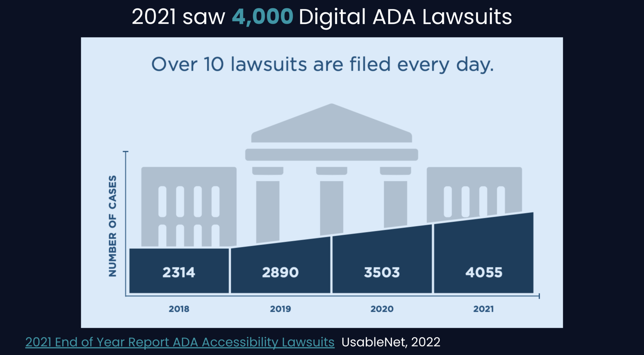 Statistics on ADA compliance - over 4,000 digital ADA lawsuits occured in 2021