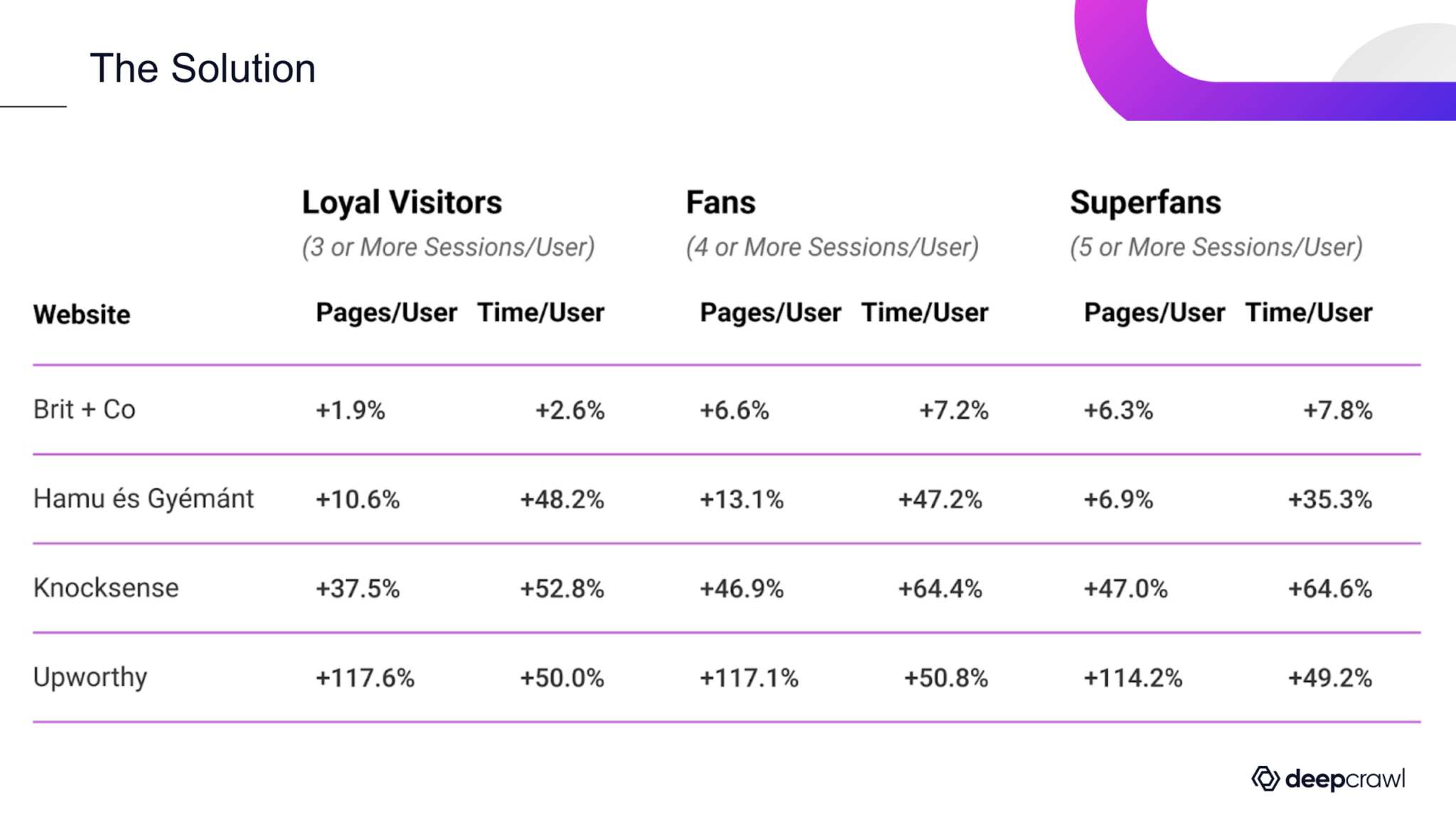 Examples - Creating loyal brand customers with better UX and CWV - Part 1