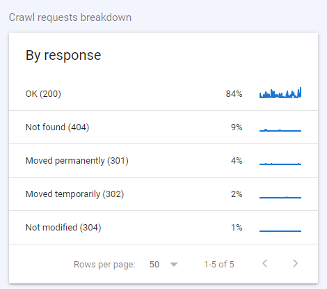 how to find 5xx errors in google search console - step 5