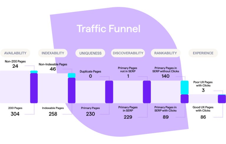 Graphical representation of the Lumar Traffic Funnel