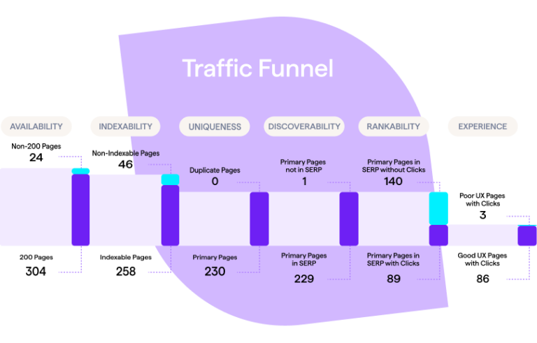  Graphical representation of the Lumar Traffic Funnel