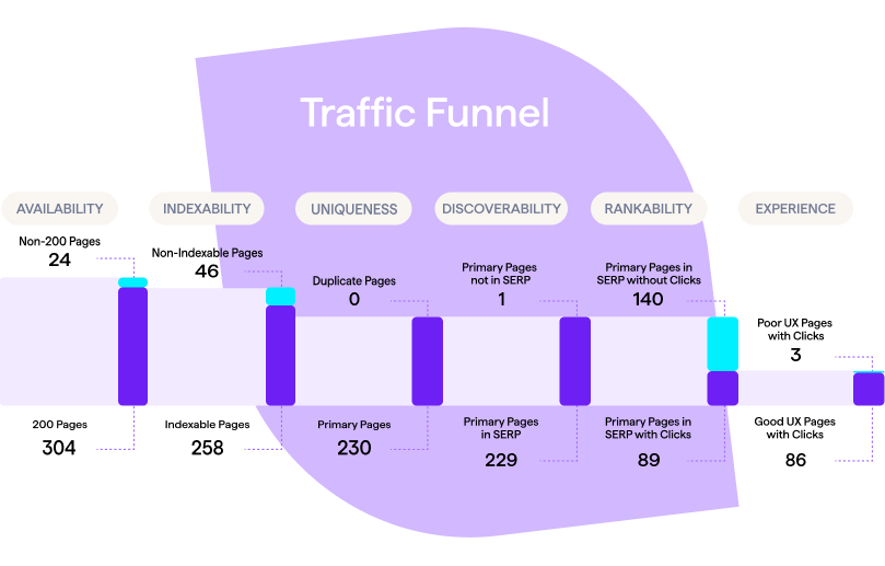 Lumar Traffic Funnel