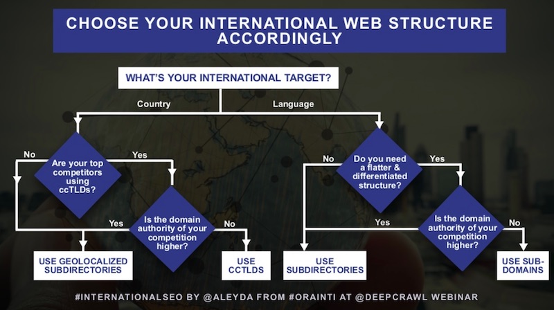 Aleyda Solis' flowchart for choosing the right international SEO site structure