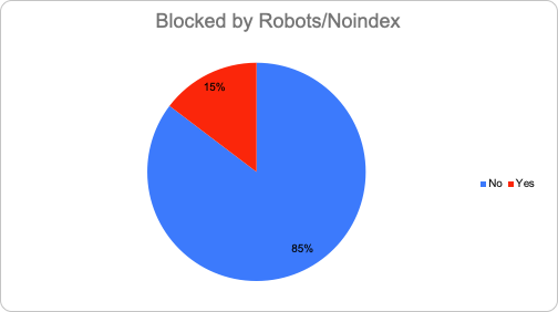 blocked by robots/no-index