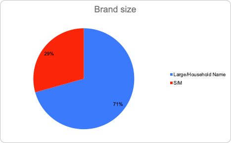 Visualization of brand size