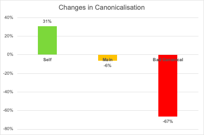 changes in canonicalization