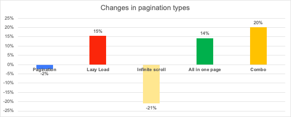 changes in pagination type