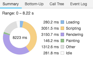 Chrome DevTools performance summary