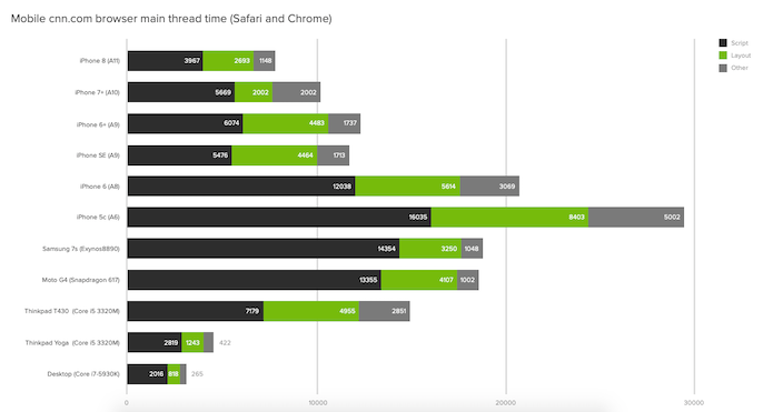 Chart showing CNN JavaScript processing times across different devices