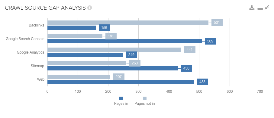 Crawl source gap report inLumar