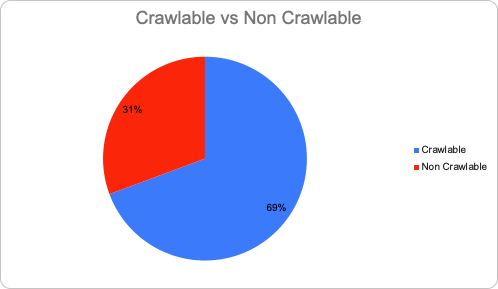 crawlable vs non crawlable graph