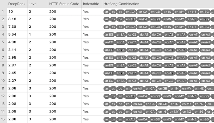 A table of hreflang variations per page in Lumar