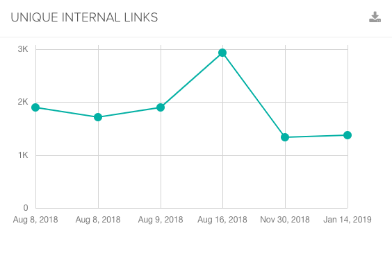 Lumar unique internal links graph