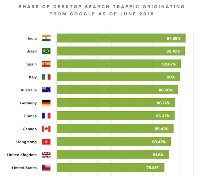 Share of desktop search traffic originating from Google