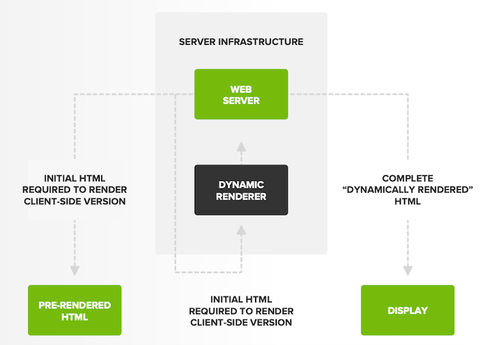 Dynamic rendering diagram