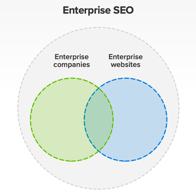 Venn diagram showing how enterprise SEO can be defined