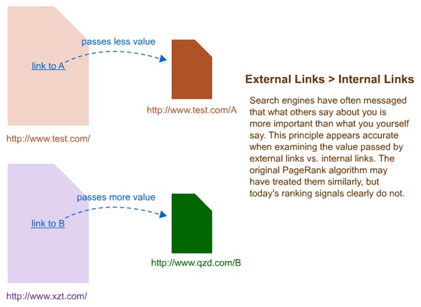 External vs internal links