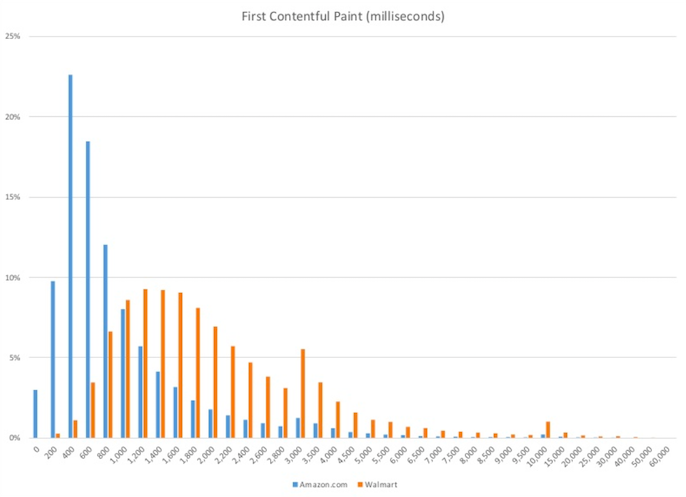 Graph showing FCP of Amazon and Walmart