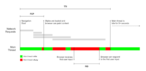 Diagram showing First Input Delay