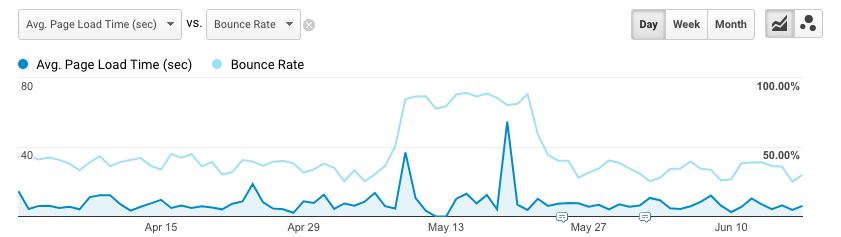 Google Analytics line graph showing bounce rate against page load time