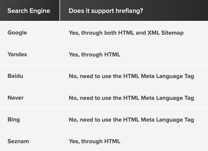 How the different search engines handle hreflang