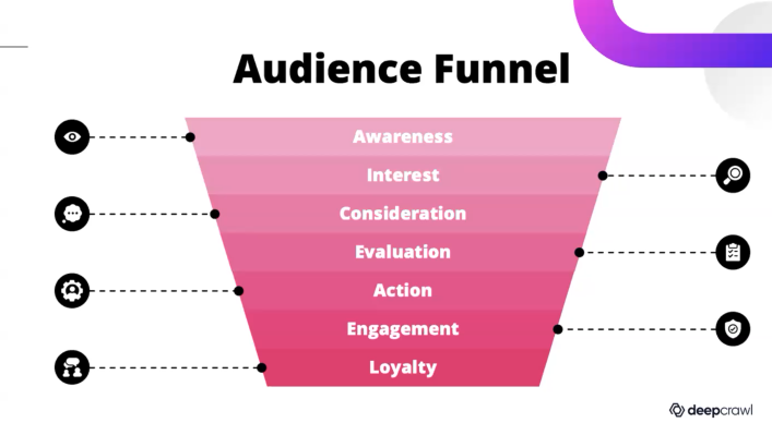 The audience funnel – SEO should address the whole buyer's journey