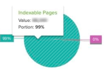 Indexable pages - 99%