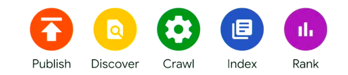 The steps between publishing and ranking diagram