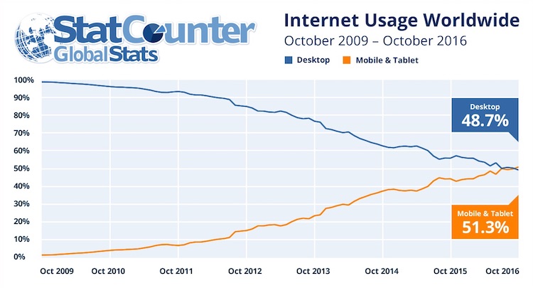 internet usage desktop vs mobile