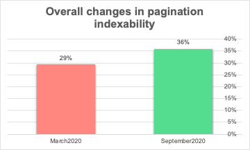 changes in pagination indexability