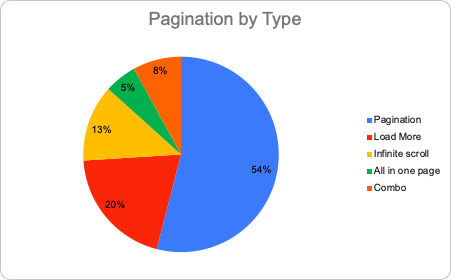 pagination by type