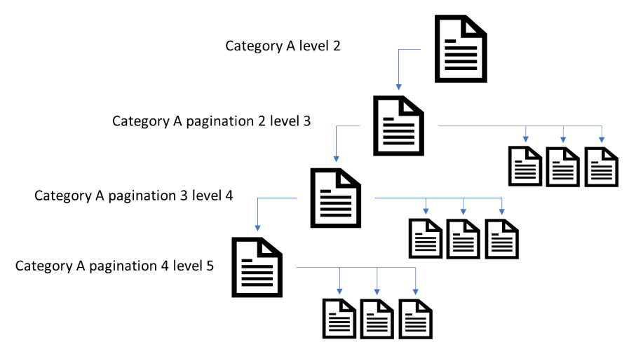 pagination and internal linking