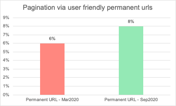 pagination via permanent URLs