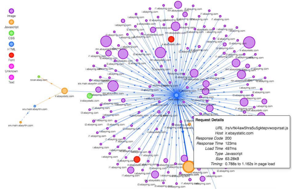 Request Map filtered by resource type