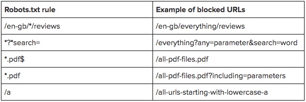 Robots.txt rule examples