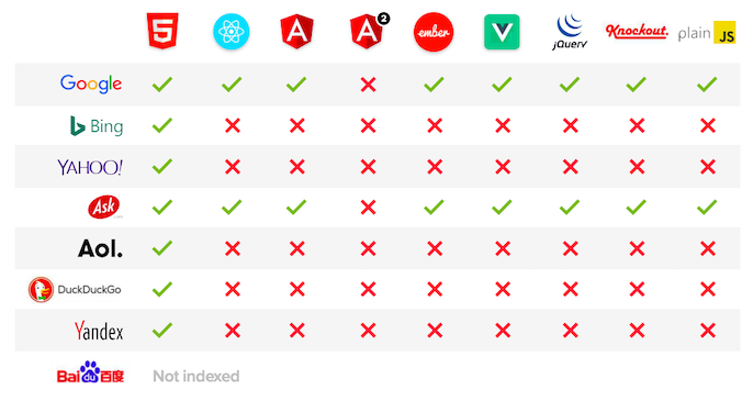 Chart showing how search engines render different JavaScript frameworks