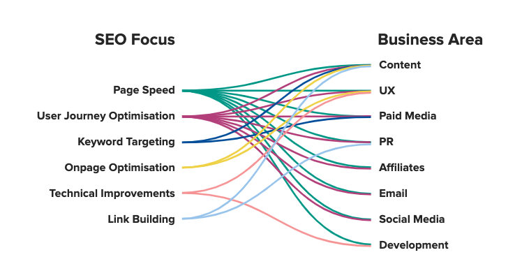 Diagram showing how SEO focuses feed into different business areas