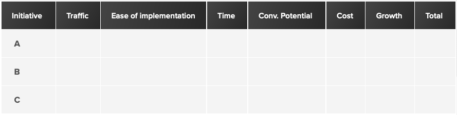 SEO issue prioritisation chart