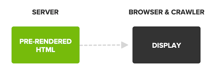 Server-side rendering diagram