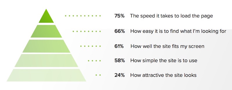 Speed at the top of the UX hierarchy