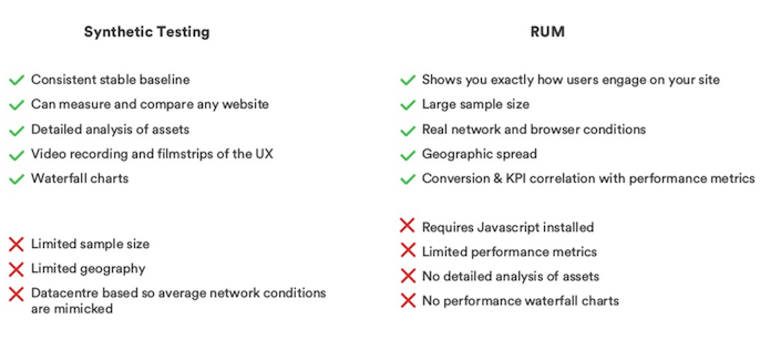 Pros and cons list of synthetic testing vs RUM testing