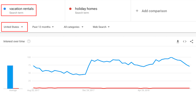 Vacation rentals searches in Google Trends
