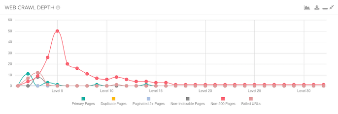 Lumar web crawl depth report for a poorly optimised website