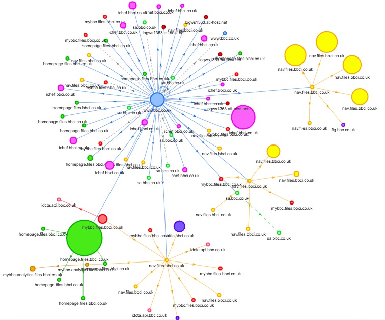 WebPage test request map