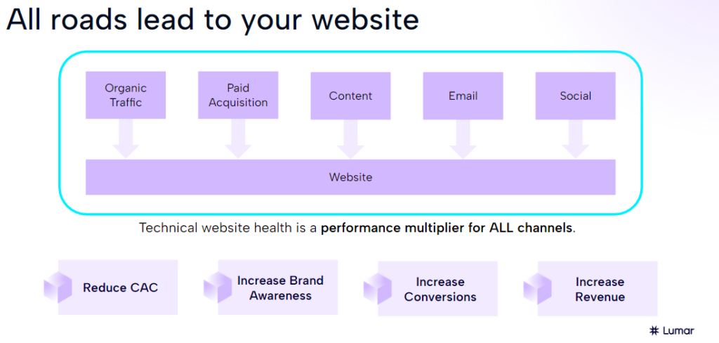 your website can impact other marketing channels - list of channels your website can impact as a performance multiplier